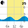 Colton Point tide chart for Tuesday, July 25, 2023