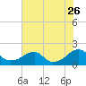 Colton Point tide chart for Wednesday, July 26, 2023