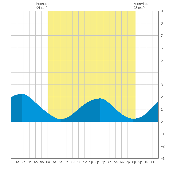 Colton Point tide chart for Monday, July 31, 2023