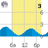 Colton Point tide chart for Monday, July 3, 2023
