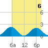 Colton Point tide chart for Thursday, July 6, 2023