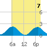Colton Point tide chart for Friday, July 7, 2023