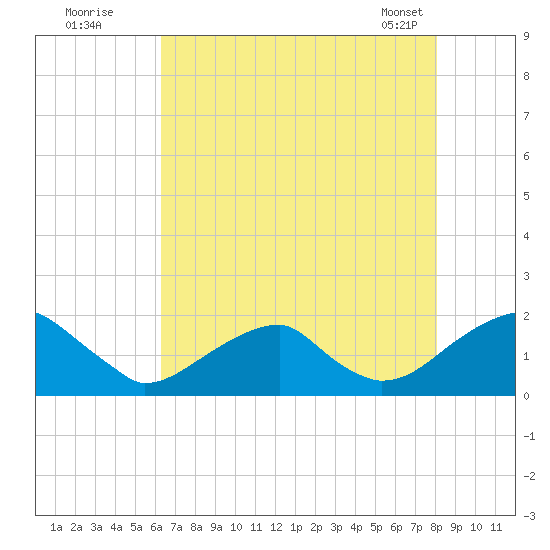 Colton Point tide chart for Friday, August 11, 2023