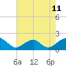 Colton Point tide chart for Friday, August 11, 2023