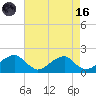 Colton Point tide chart for Wednesday, August 16, 2023