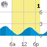 Colton Point tide chart for Tuesday, August 1, 2023