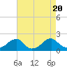 Colton Point tide chart for Sunday, August 20, 2023