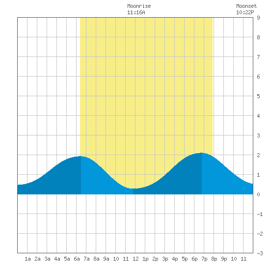 Colton Point tide chart for Monday, August 21, 2023