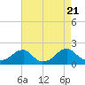 Colton Point tide chart for Monday, August 21, 2023