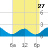 Colton Point tide chart for Sunday, August 27, 2023