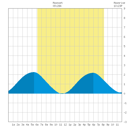 Colton Point tide chart for Friday, August 4, 2023
