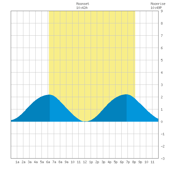 Colton Point tide chart for Saturday, August 5, 2023