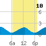 Colton Point tide chart for Sunday, September 10, 2023