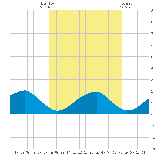 Colton Point tide chart for Wednesday, September 13, 2023