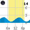 Colton Point tide chart for Thursday, September 14, 2023