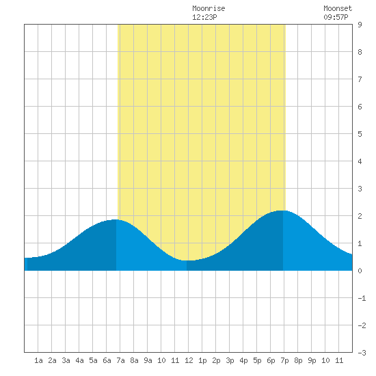 Colton Point tide chart for Wednesday, September 20, 2023
