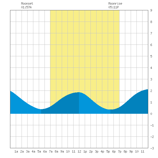 Colton Point tide chart for Monday, September 25, 2023