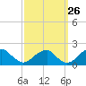 Colton Point tide chart for Tuesday, September 26, 2023