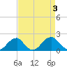 Colton Point tide chart for Sunday, September 3, 2023