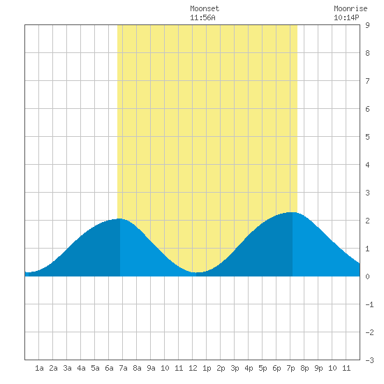 Colton Point tide chart for Monday, September 4, 2023