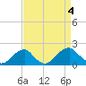 Colton Point tide chart for Monday, September 4, 2023