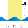 Colton Point tide chart for Tuesday, October 10, 2023