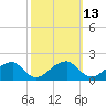 Colton Point tide chart for Friday, October 13, 2023