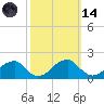 Colton Point tide chart for Saturday, October 14, 2023