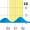 Colton Point tide chart for Monday, October 16, 2023
