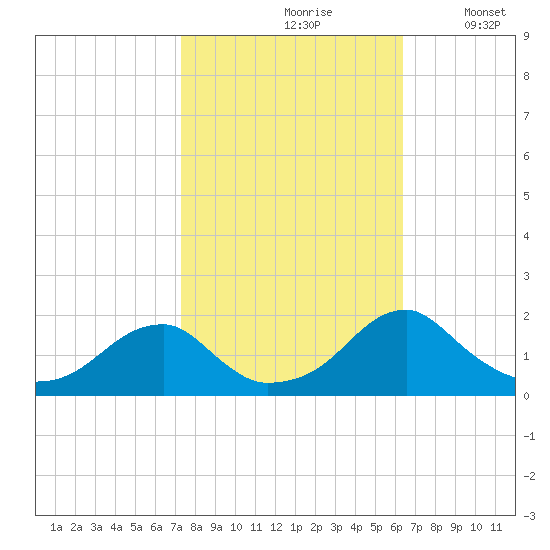 Colton Point tide chart for Thursday, October 19, 2023