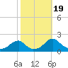Colton Point tide chart for Thursday, October 19, 2023
