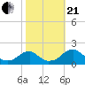 Colton Point tide chart for Saturday, October 21, 2023