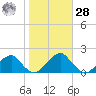 Colton Point tide chart for Saturday, October 28, 2023