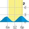 Colton Point tide chart for Monday, October 2, 2023