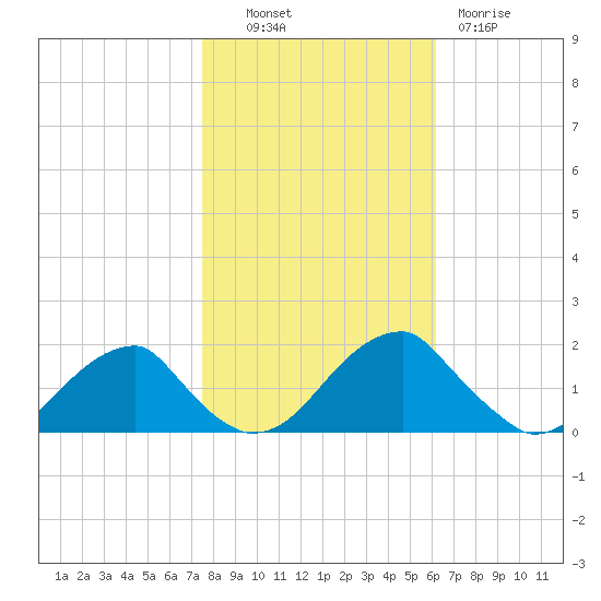 Colton Point tide chart for Monday, October 30, 2023