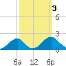 Colton Point tide chart for Tuesday, October 3, 2023