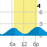 Colton Point tide chart for Wednesday, October 4, 2023