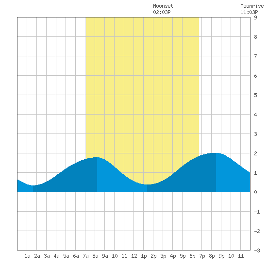 Colton Point tide chart for Thursday, October 5, 2023