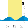 Colton Point tide chart for Thursday, October 5, 2023