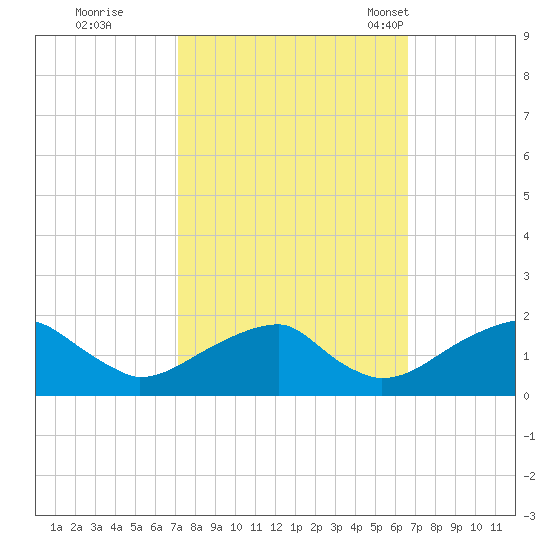 Colton Point tide chart for Monday, October 9, 2023