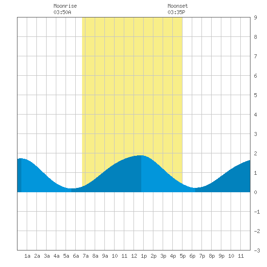 Colton Point tide chart for Friday, November 10, 2023