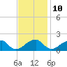 Colton Point tide chart for Friday, November 10, 2023