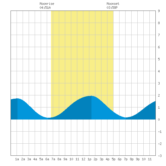 Colton Point tide chart for Saturday, November 11, 2023