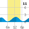 Colton Point tide chart for Saturday, November 11, 2023