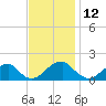 Colton Point tide chart for Sunday, November 12, 2023