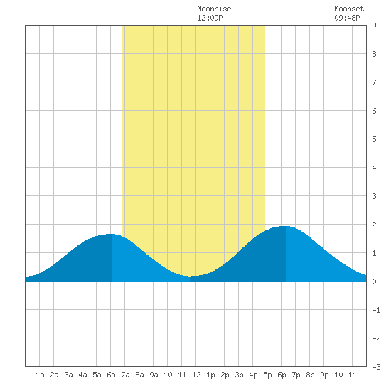 Colton Point tide chart for Saturday, November 18, 2023