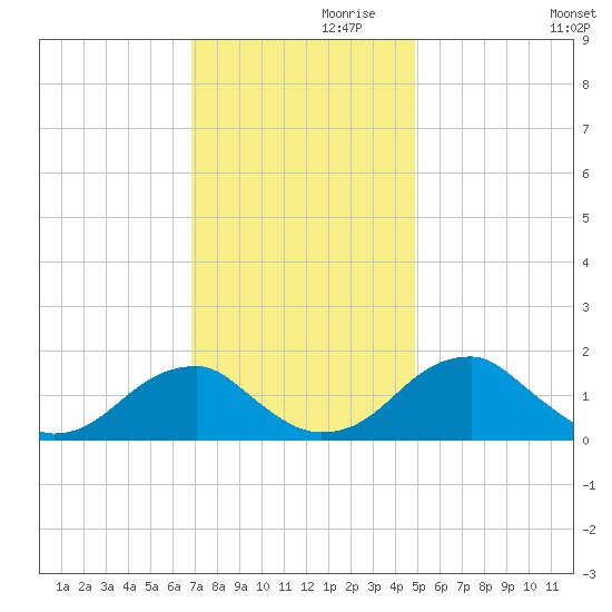Colton Point tide chart for Sunday, November 19, 2023