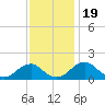 Colton Point tide chart for Sunday, November 19, 2023