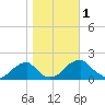 Colton Point tide chart for Wednesday, November 1, 2023