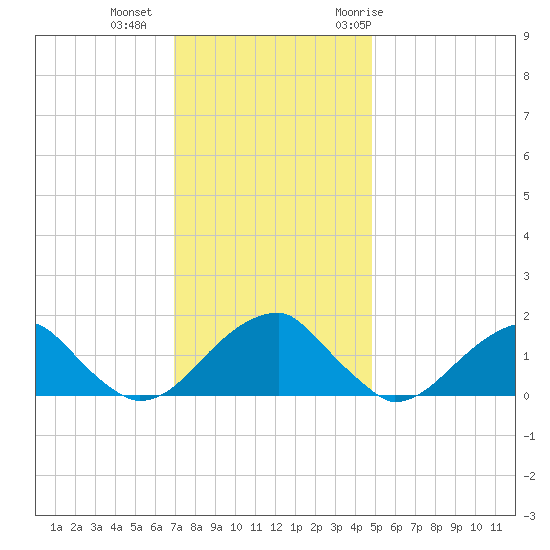 Colton Point tide chart for Friday, November 24, 2023